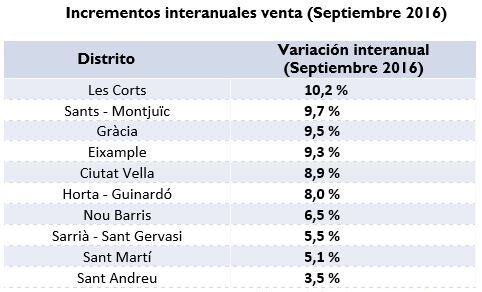 distritos-de-barcelona-incrementos-interanuales-venta