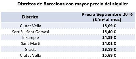distritos-de-barcelona-mayor-precio-alquiler