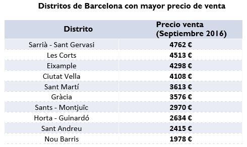 distritos-de-barcelona-mayor-precio-de-venta