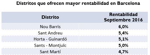 distritos-de-barcelona-mayor-rentabilidad