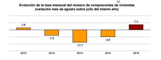 evolucion-mensual-compraventas-agosto-2016-ine