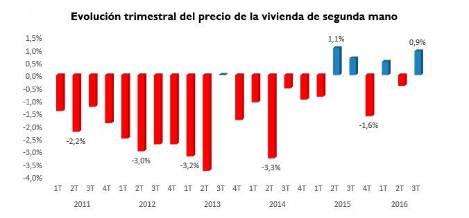 El precio de la vivienda registra la segunda subida más importante en 9 años - Fotocasa Life evolucion-precio-de-la-vivienda-septiembre-2016-fotocasa