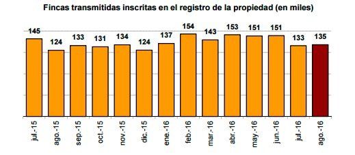 fincas-transmitidas-agosto-2016-ine