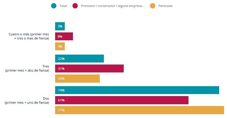 Las garantías más solicitadas inquilinos-garantias-mas-solicitadas