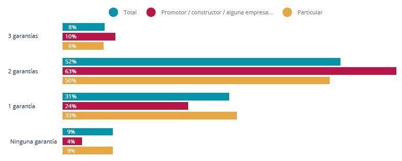 ¿Cuántas garantías te han solicitado? inquilinos-numero-garantias