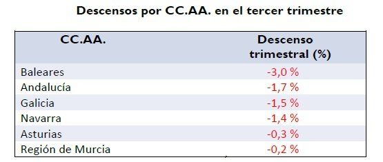 precio del alquiler 3t 2016 descensos por comunidades