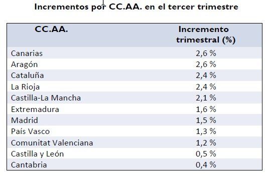precio del alquiler 3t 2016 incrementos por comunidades