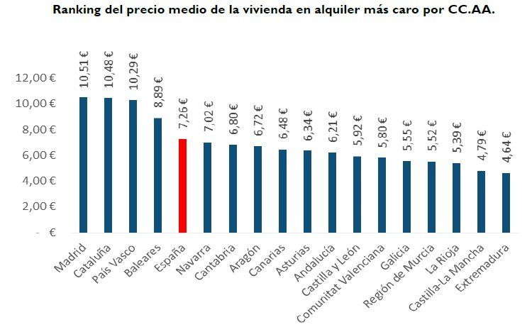 precio del alquiler 3t 2016 ranking comunidades