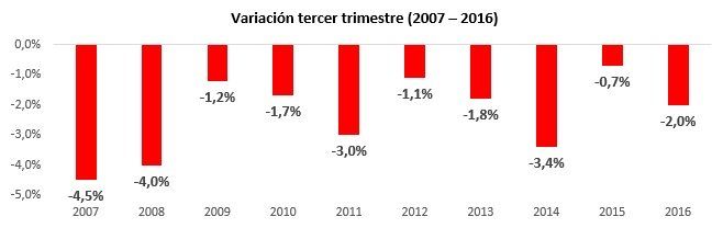 precio del alquiler 3t 2016 variacion