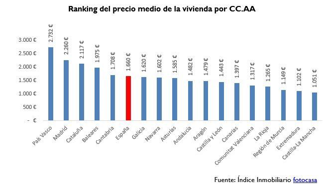 precio vivienda octubre