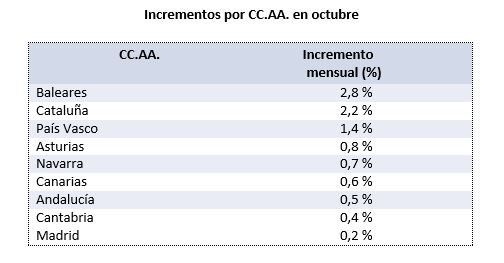 incrementos-mensuales-precios-octubre