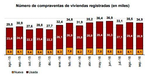 La compraventa de viviendas sube un 13,2% en septiembre, según el INE - Fotocasa Life compraventas-viviendas-septiembre-2016-ine