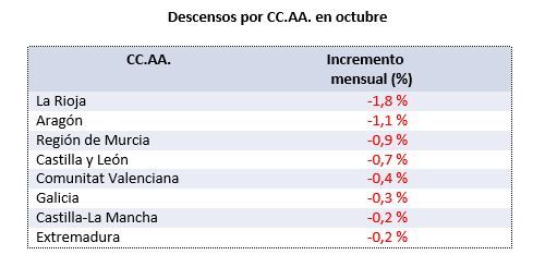 descensos-mensuales-precios-octubre