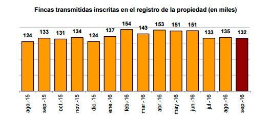 La compraventa de viviendas sube un 13,2% en septiembre, según el INE - Fotocasa Life fincas-transmitidas-septiembre-ine