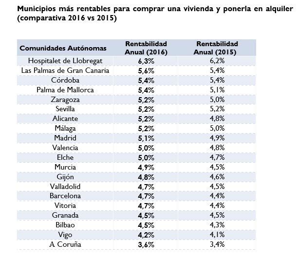 Comprar para alquilar: ¿dónde es más rentable en 2016? - Fotocasa Life Comprar para alquilar