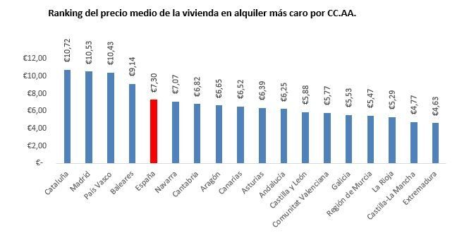 ranking-precio-alquiler-comunidades-octubre