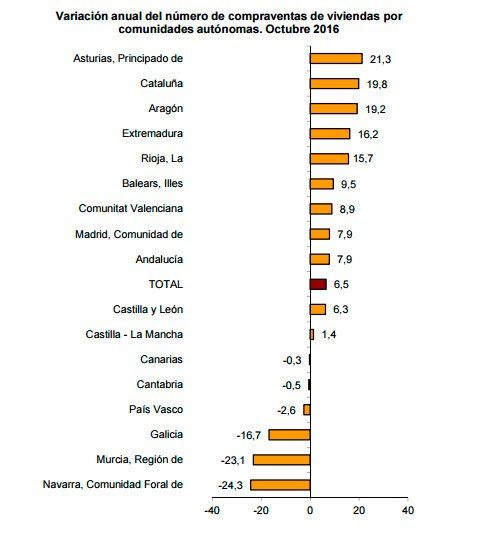 compraventas-por-comunidades