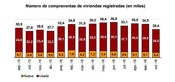 compraventas-vivienda-nueva-vs-vivienda-usada