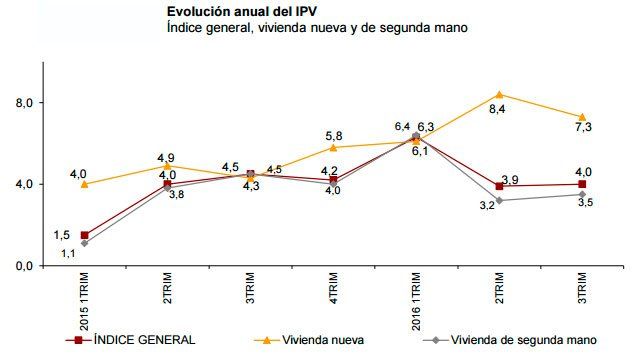 evolucion-anual-precio-vivienda