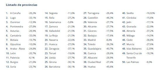 El precio del alquiler por provincias - Fotocasa Life Variación precio provincias