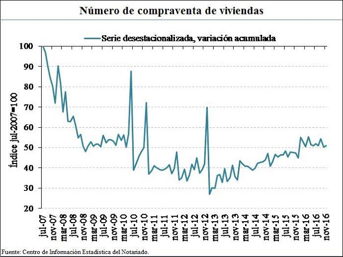 compraventa viviendas