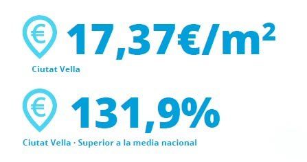 Precios del alquiler de viviendas en Madrid y Barcelona: ¿Dónde es más barato? - Fotocasa Life - Alquiler, Informe Alquiler 2016, Informe Alquiler fotocasa, Precio del alquiler, Vivienda de alquiler - Alquiler - En Madrid capital a diciembre de 2016 se han estudiando 21 los distritos en el Informe de la vivienda en alquiler en España, y se ha comprobado que todos los distritos superan el precio medio de la vivienda a nivel nacional, establecido en 7,49 €/m² al mes. La diferencia entre este precio medio y el más caro en la capital se produce en el distrito de Chamberí, cuyo precio es superior a la media nacional en un 107,9 % al situar el precio en los 15,57 €/m² al mes.