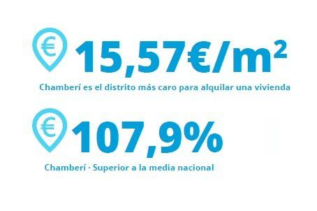 alquiler vivienda Madrid y Barcelona