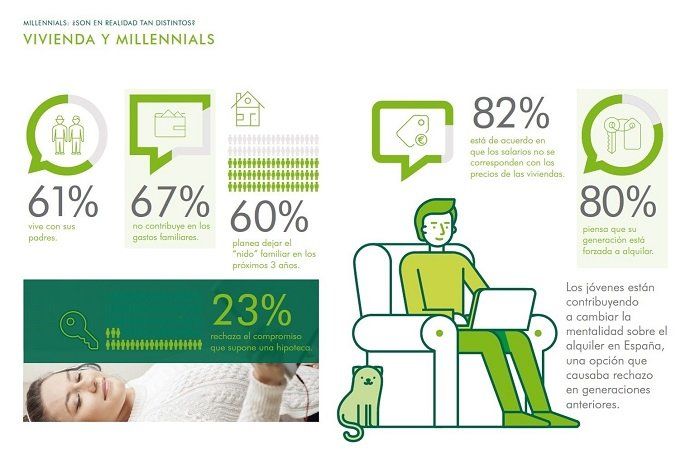 El 80% de los millennials afirma que la compra de una vivienda está fuera de su alcance - Fotocasa Life millennials
