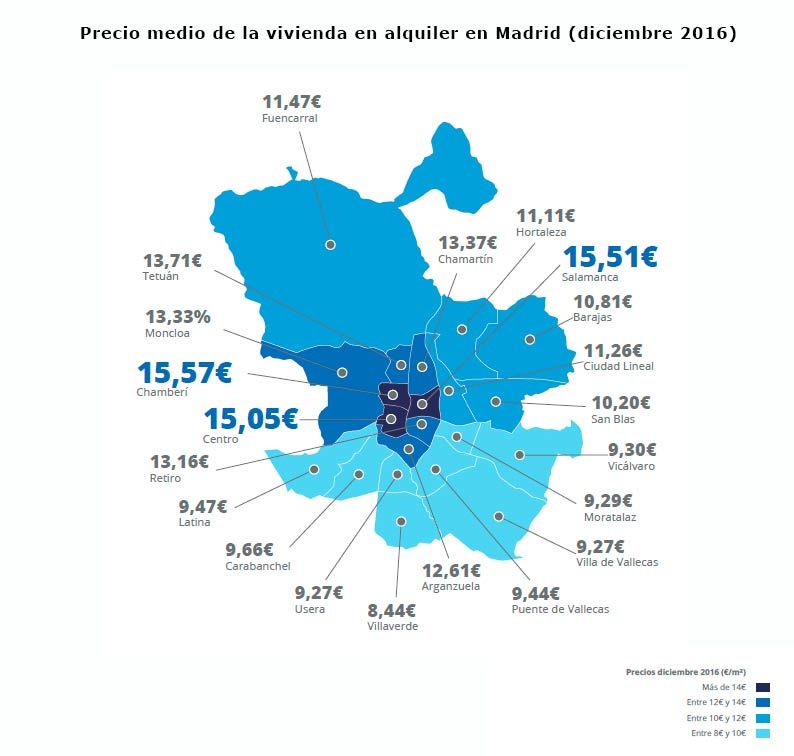 Precios del alquiler de viviendas en Madrid y Barcelona: ¿Dónde es más barato? - Fotocasa Life - Alquiler, Informe Alquiler 2016, Informe Alquiler fotocasa, Precio del alquiler, Vivienda de alquiler - Alquiler - En Madrid capital a diciembre de 2016 se han estudiando 21 los distritos en el Informe de la vivienda en alquiler en España, y se ha comprobado que todos los distritos superan el precio medio de la vivienda a nivel nacional, establecido en 7,49 €/m² al mes. La diferencia entre este precio medio y el más caro en la capital se produce en el distrito de Chamberí, cuyo precio es superior a la media nacional en un 107,9 % al situar el precio en los 15,57 €/m² al mes.