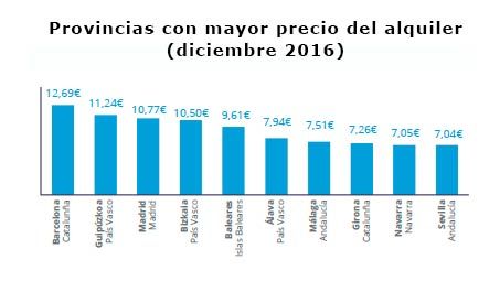El precio del alquiler por provincias - Fotocasa Life provincias-con-mayor-precio-del-alquiler