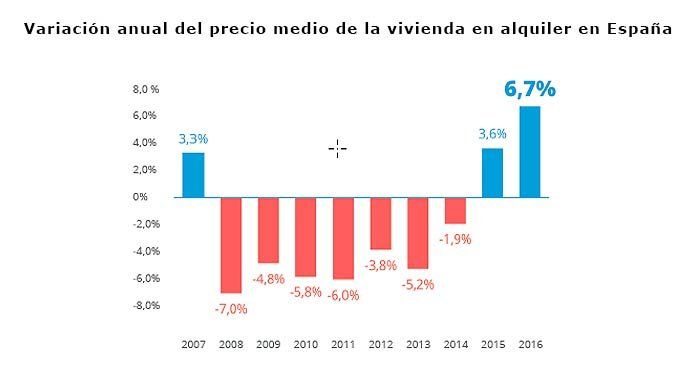variación-precio-alquiler-España