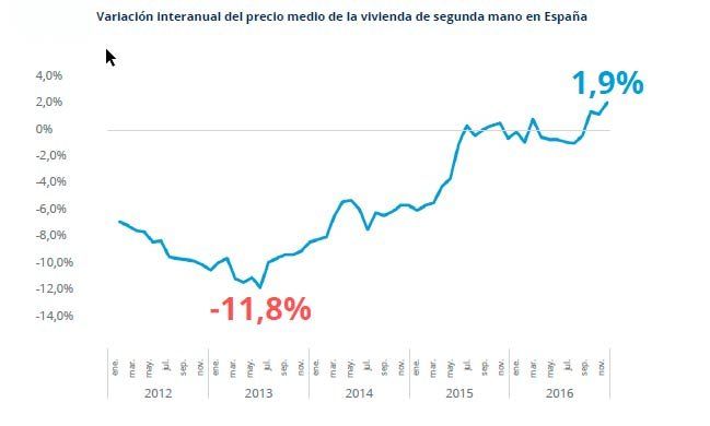 Variacion-interanual-precio-espana