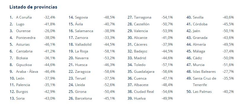 caida-acumulada-listado-provincias