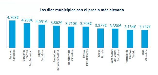 municipios-mas-caros
