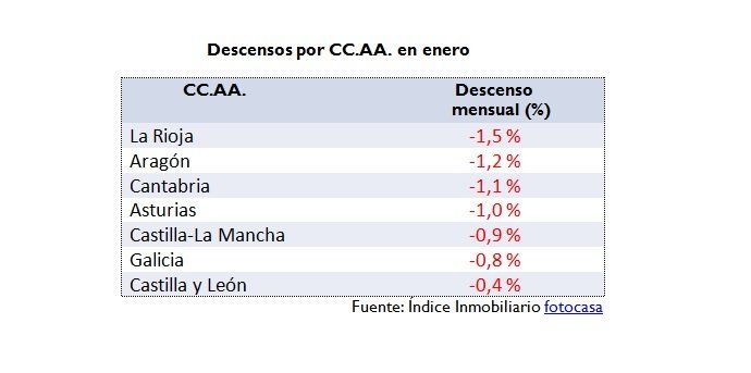 precio alquiler enero descensos