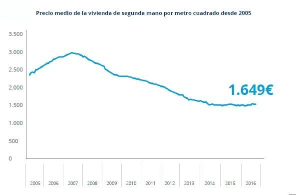 precio-vivienda-metro2-espana