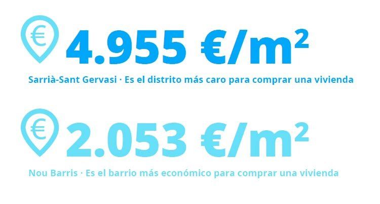 precios-distritos-bcn