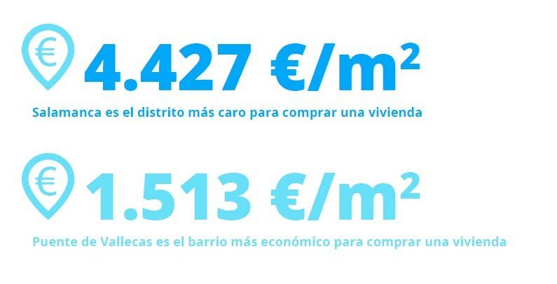 precios-distritos-madrid