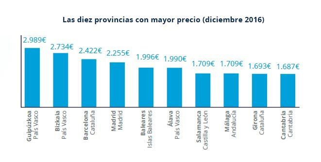 provincias-mas-caras