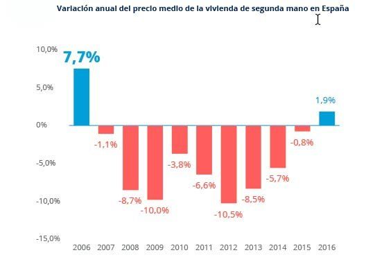 variacion-precio-medio-espana