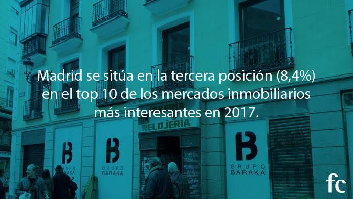 Madrid, la tercera ciudad europea más atractiva para la inversión inmobiliaria, tras Londres y Berlín
