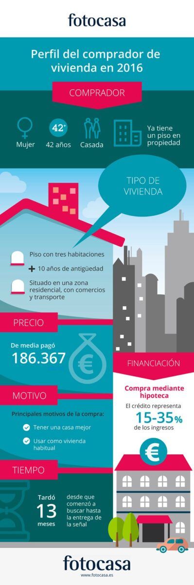 Conoce cuál fue el perfil del comprador de vivienda en 2016 [Infografía] - Fotocasa Life - Comprar vivienda en España, Estudio - Compraventa - Mujer, casada, con 42 años y que ya tiene un piso en propiedad. Ese es el “Perfil del comprador de vivienda en 2016 en España” , según el estudio realizado por fotocasa.