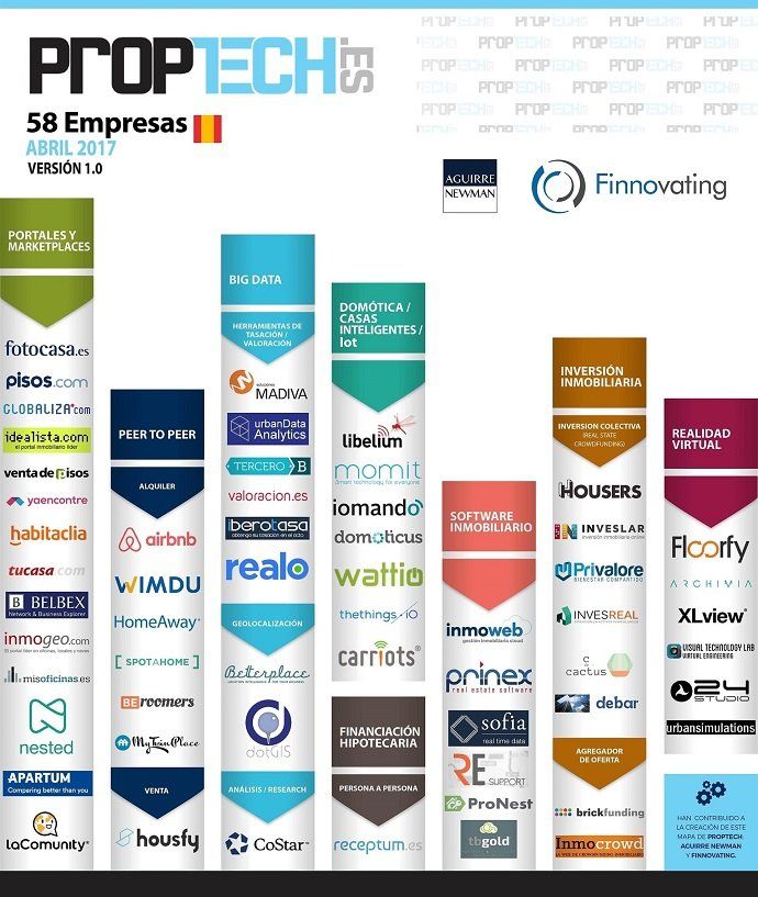 Aguirre Newman identifica las 58 startups que transformarán el sector inmobiliario en España - Fotocasa Life - Inmobiliaria - Sector - 58 startups que transformarán el sector inmobiliario en España, según la agencia Aguirre Newman. Entre ellas está fotocasa.