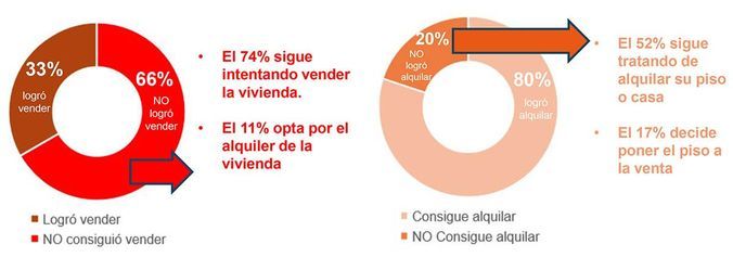 Es mejor alquilar o comprar