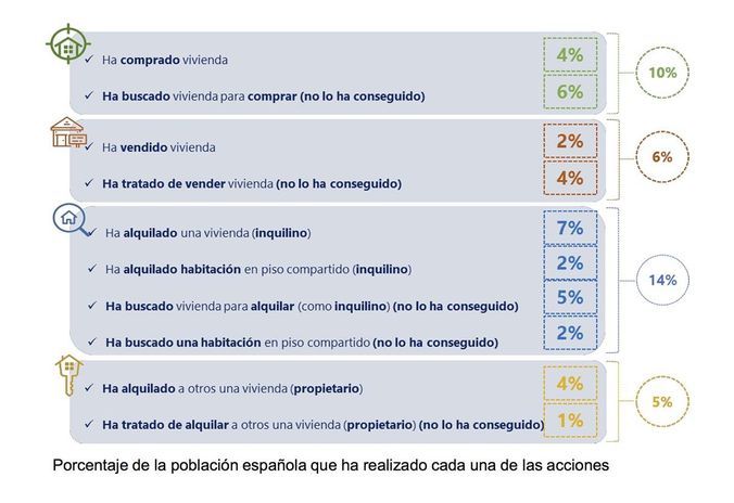 Quien compra o alquila?