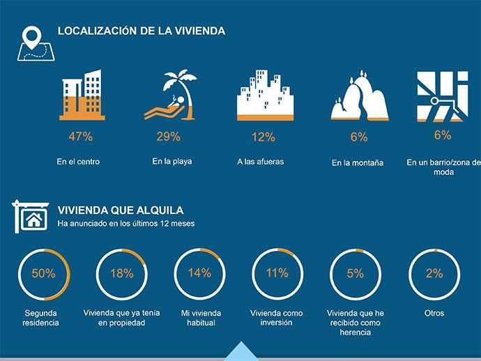 Ubicación pisos turísticos Ubicación pisos turísticos