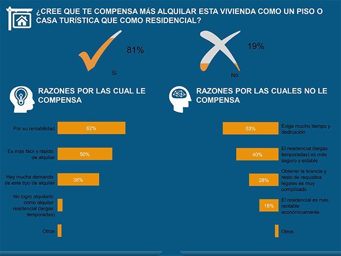 Rentabilidad del alquiler turístico