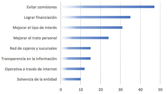 Comisiones bancarias