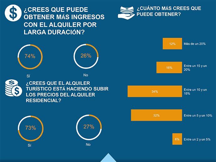 Ingresos del alquiler turístico