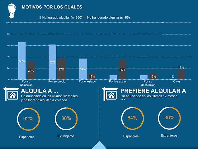 Motivos del alquiler turístico Motivos del alquiler turístico
